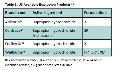 Table showing US available Bupropion Products