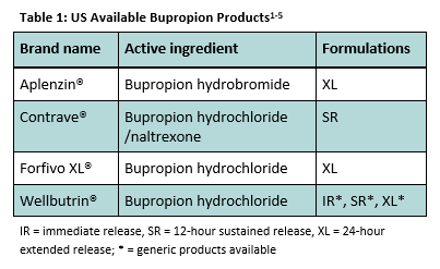 Wellbutrin SR vs. Wellbutrin XL: Differences, similarities, and